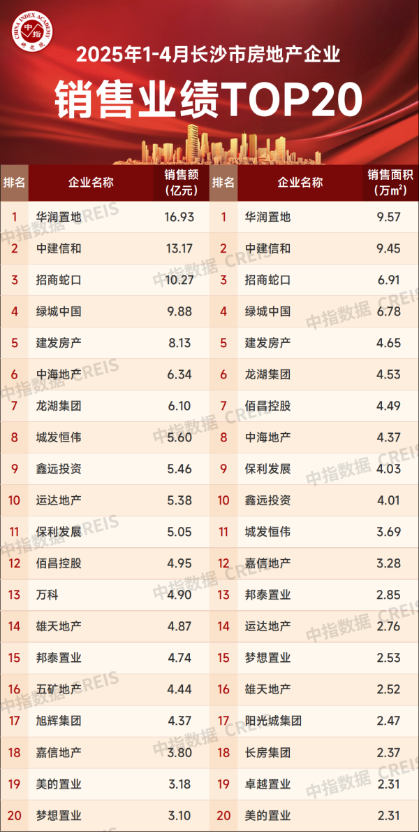 股票配资配资网站 2025年1-4月长沙房地产企业销售业绩TOP20